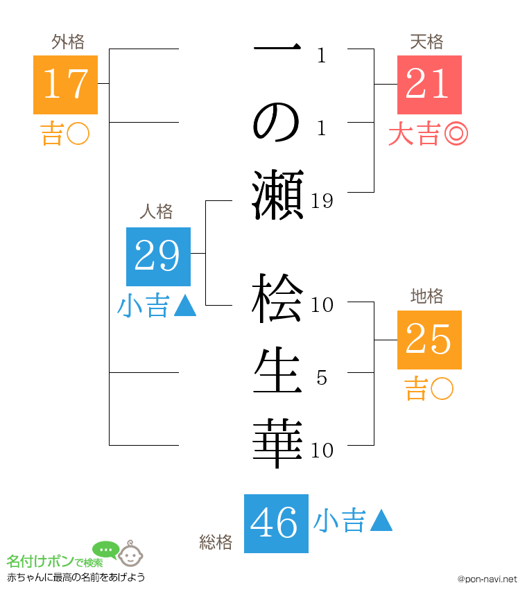 一の瀬 桧生華さんの姓名判断結果