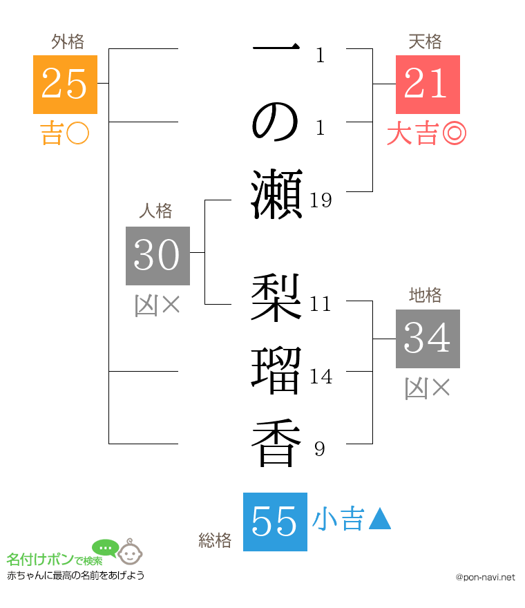 一の瀬 梨瑠香さんの姓名判断結果