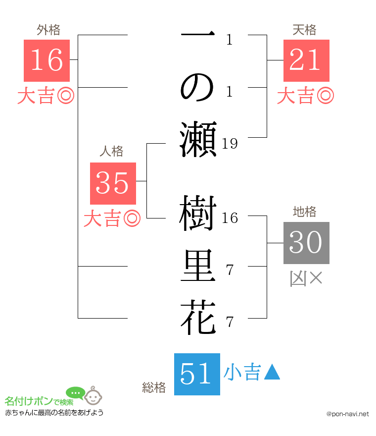 一の瀬 樹里花さんの姓名判断結果