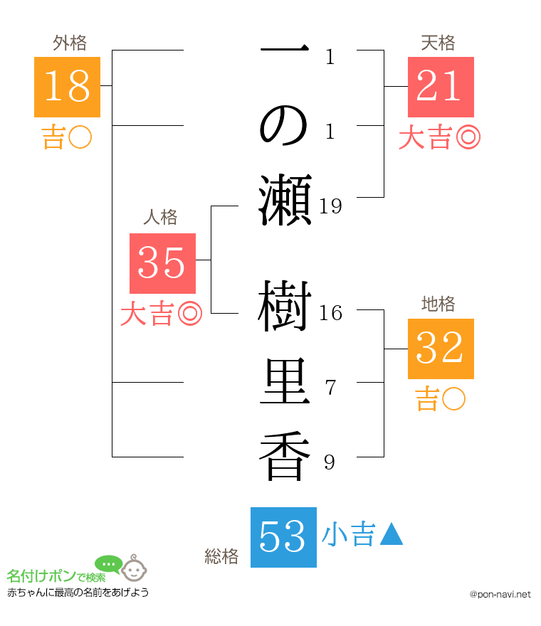 一の瀬 樹里香さんの姓名判断結果