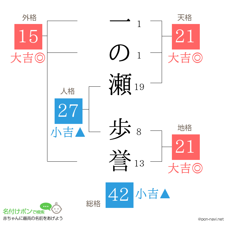 一の瀬 歩誉さんの姓名判断結果