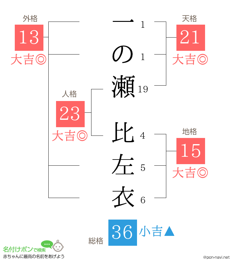 一の瀬 比左衣さんの姓名判断結果
