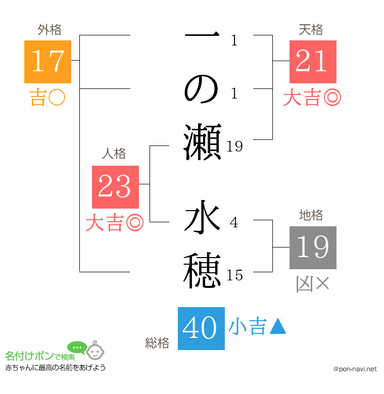 一の瀬 水穂さんの姓名判断結果