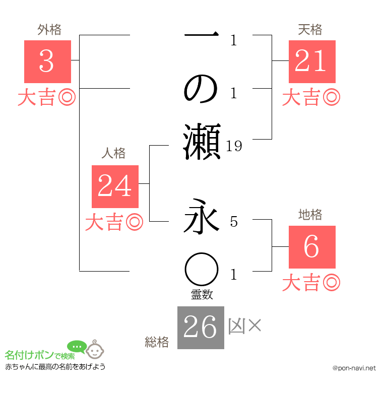 一の瀬 永さんの姓名判断結果