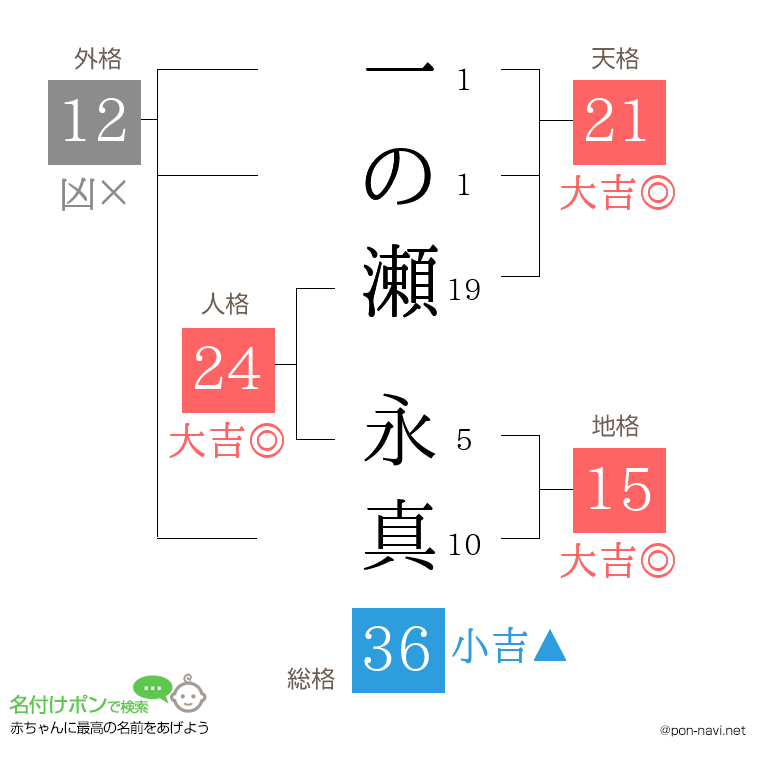 一の瀬 永真さんの姓名判断結果