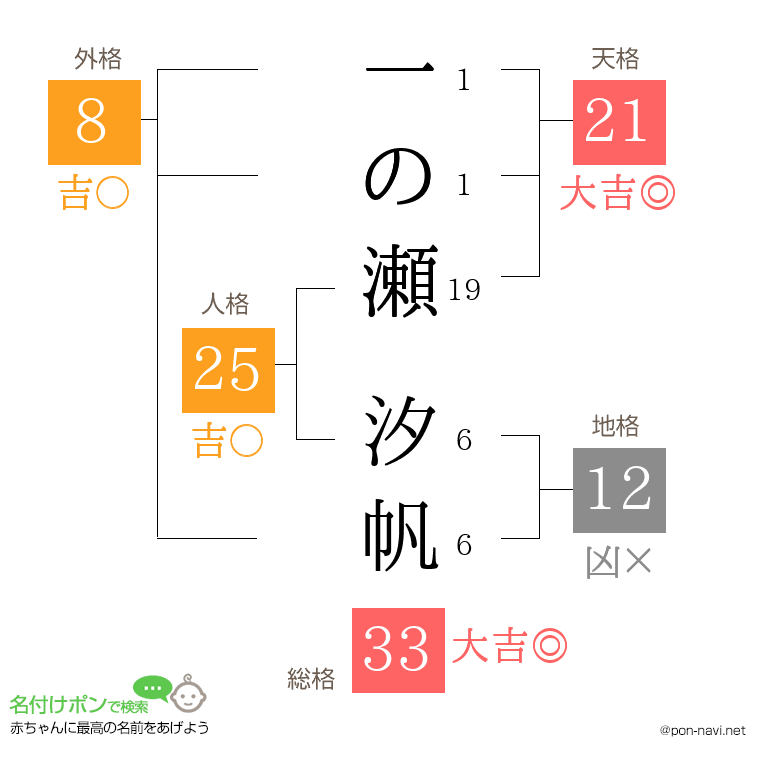一の瀬 汐帆さんの姓名判断結果
