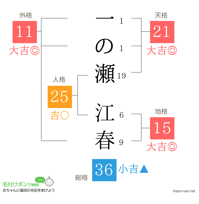 一の瀬 江春さんの姓名判断結果