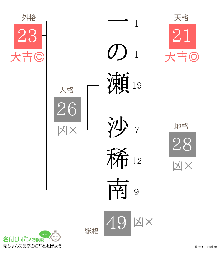 一の瀬 沙稀南さんの姓名判断結果