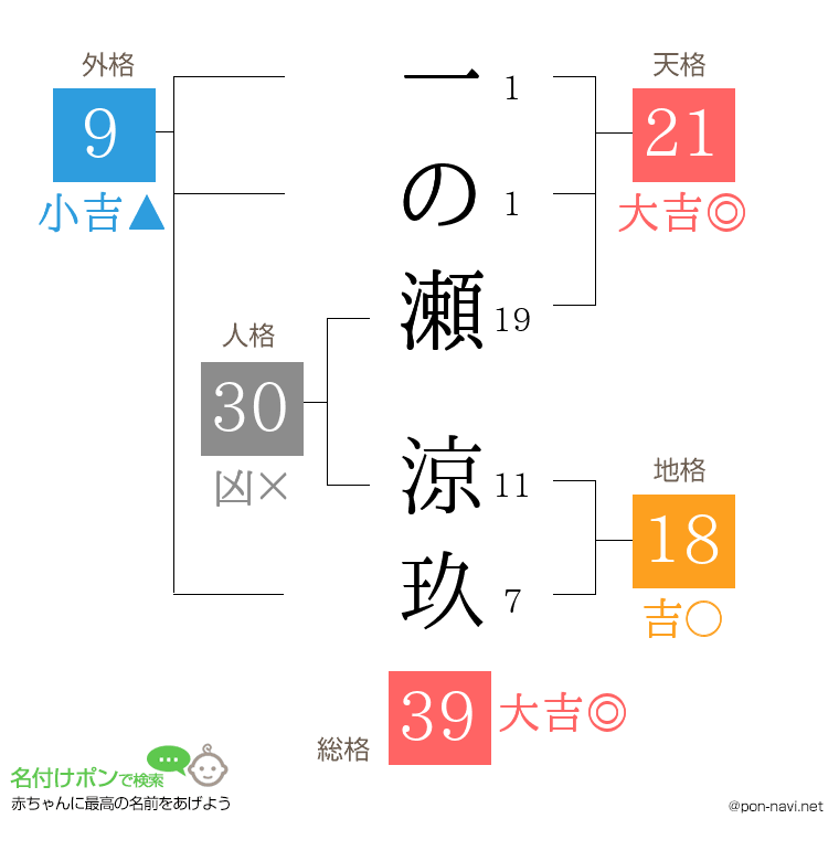 一の瀬 涼玖さんの姓名判断結果