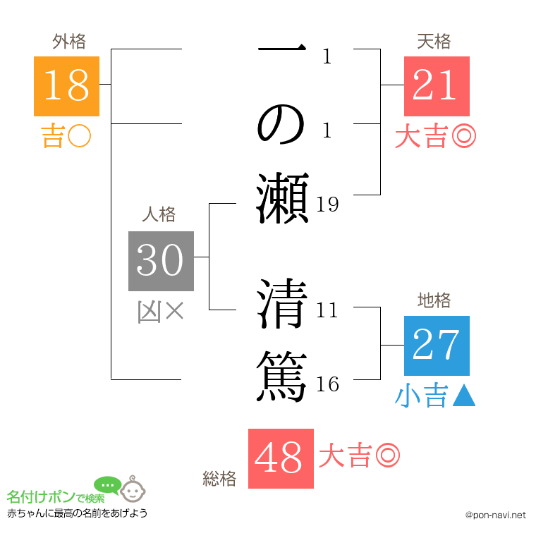 一の瀬 清篤さんの姓名判断結果