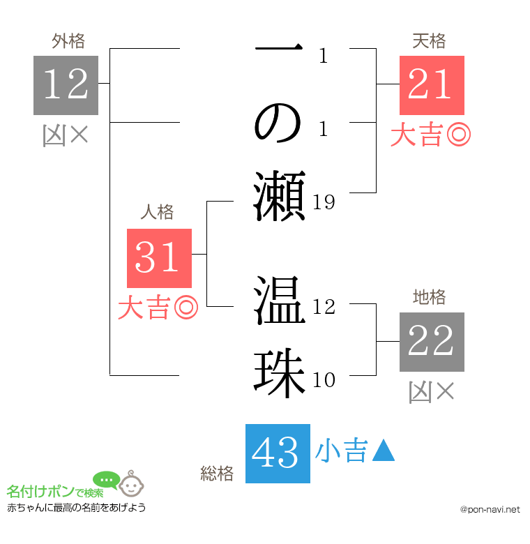 一の瀬 温珠さんの姓名判断結果