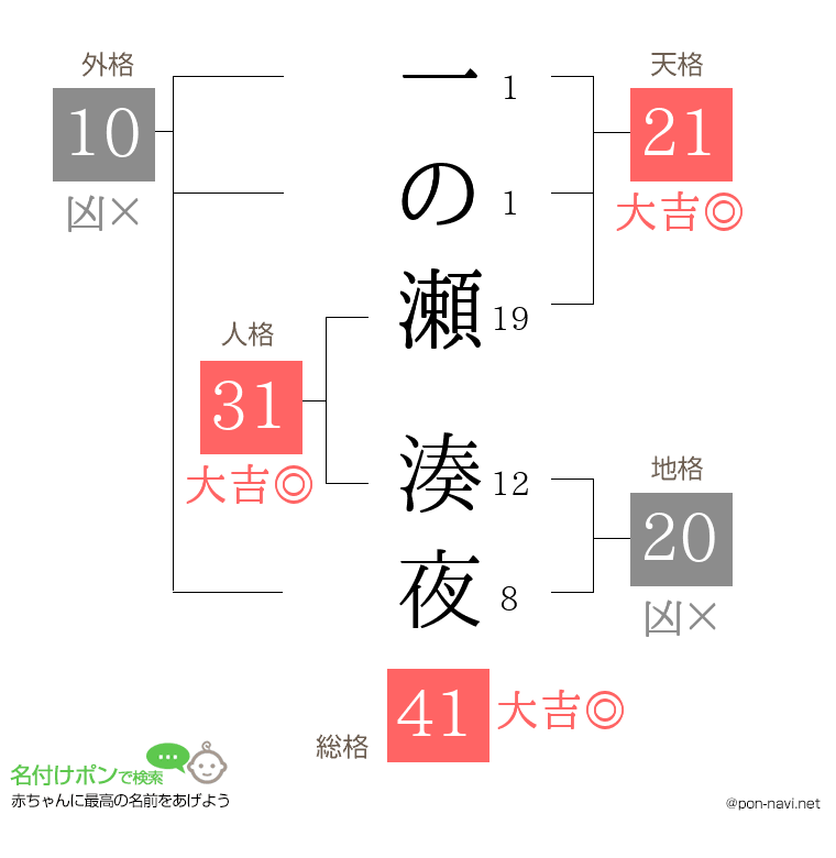 一の瀬 湊夜さんの姓名判断結果