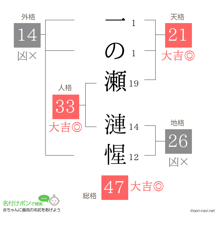 一の瀬 漣惺さんの姓名判断結果