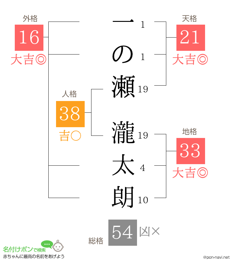 一の瀬 瀧太朗さんの姓名判断結果