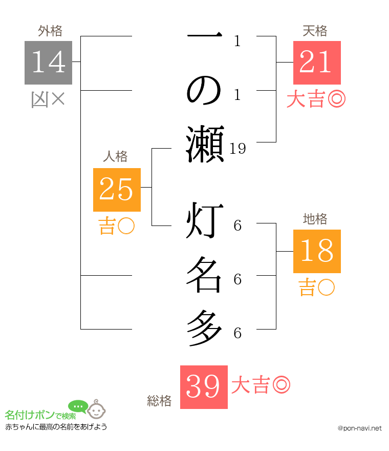 一の瀬 灯名多さんの姓名判断結果