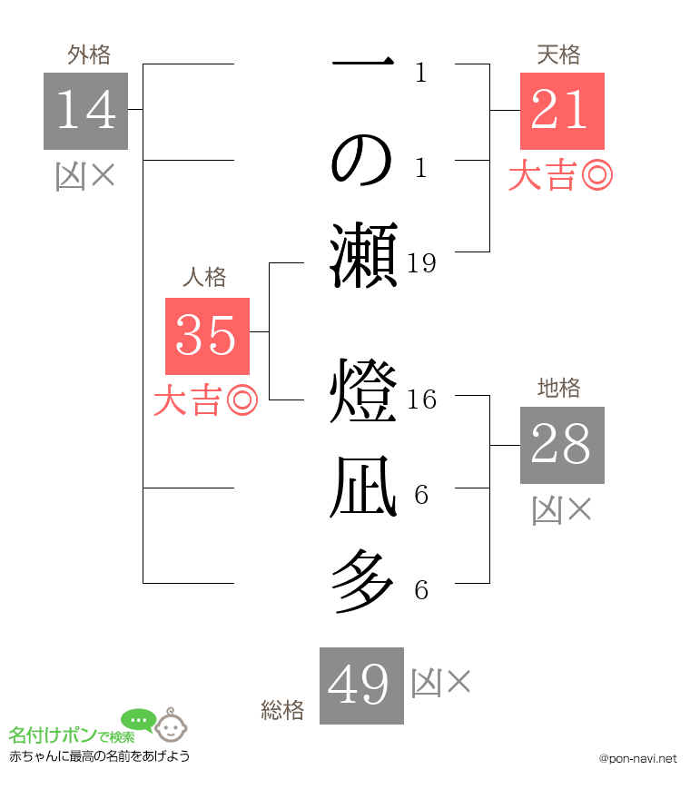 一の瀬 燈凪多さんの姓名判断結果