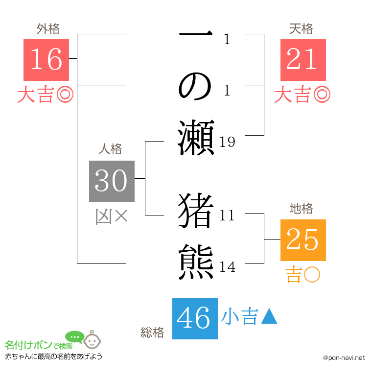 一の瀬 猪熊さんの姓名判断結果