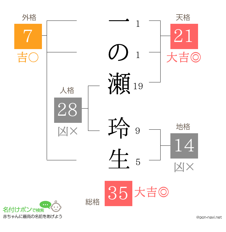 一の瀬 玲生さんの姓名判断結果