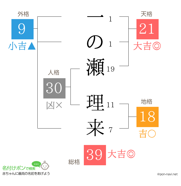 一の瀬 理来さんの姓名判断結果