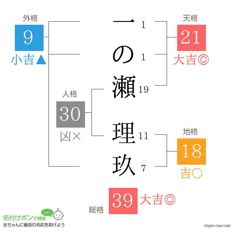 一の瀬 理玖さんの姓名判断結果