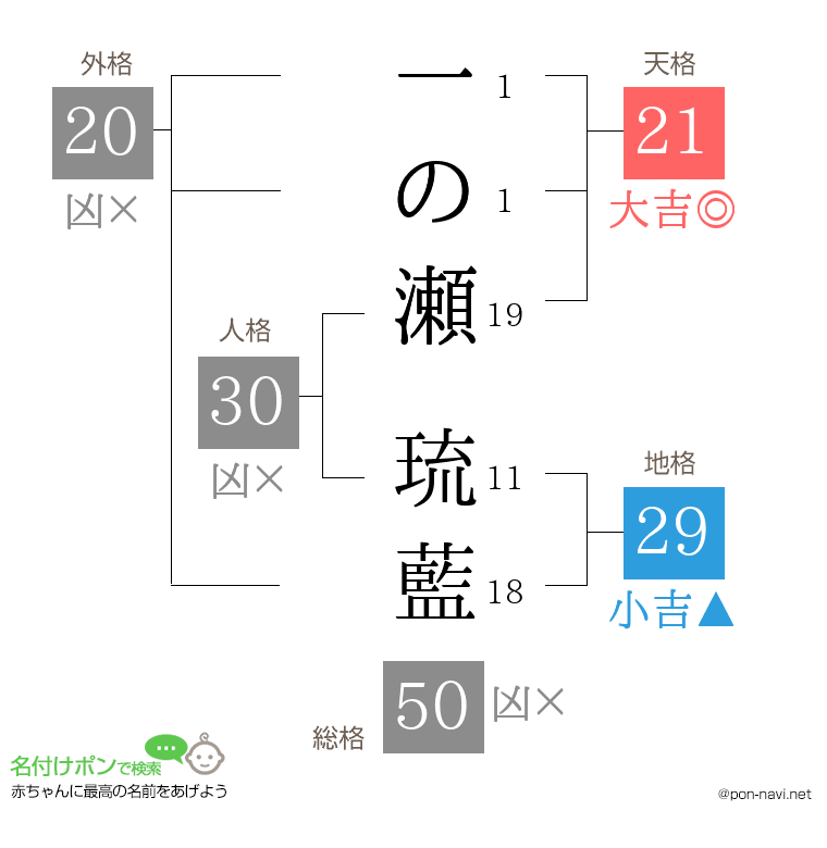 一の瀬 琉藍さんの姓名判断結果