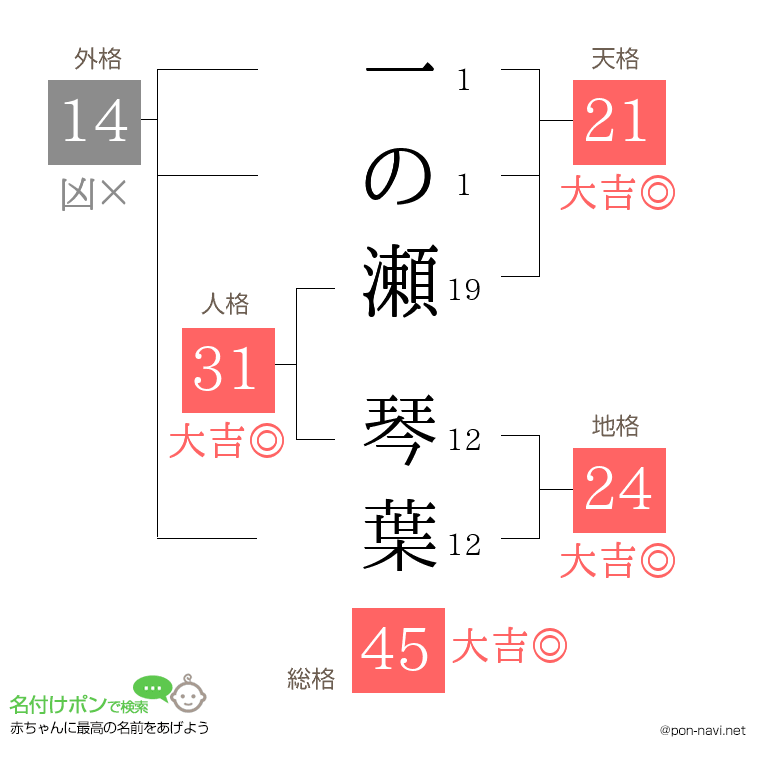 一の瀬 琴葉さんの姓名判断結果