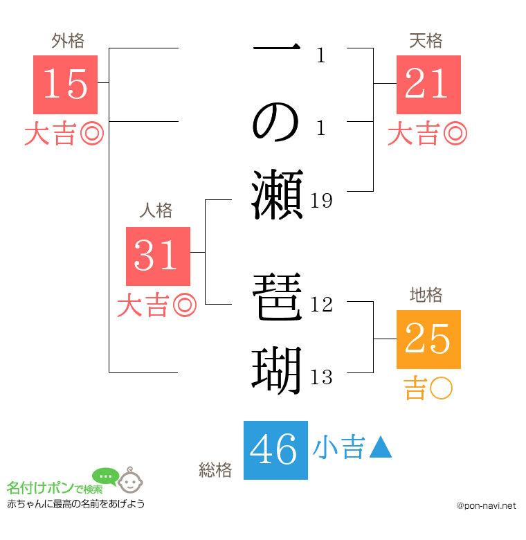 一の瀬 琶瑚さんの姓名判断結果
