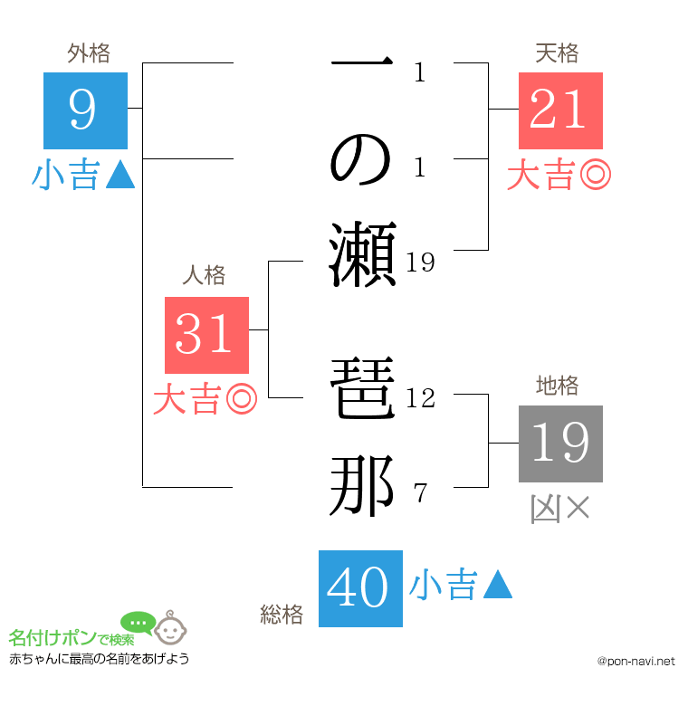 一の瀬 琶那さんの姓名判断結果