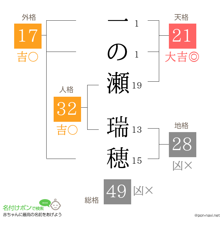 一の瀬 瑞穂さんの姓名判断結果