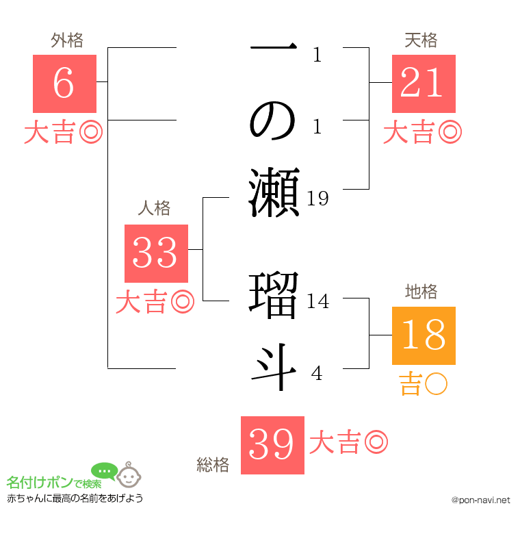 一の瀬 瑠斗さんの姓名判断結果