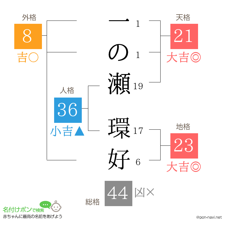 一の瀬 環好さんの姓名判断結果
