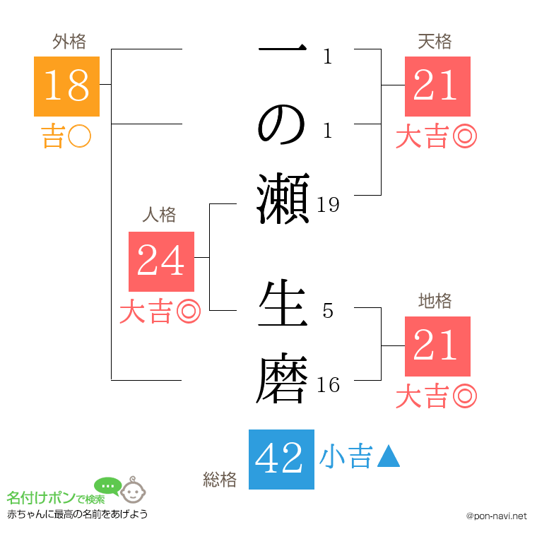 一の瀬 生磨さんの姓名判断結果