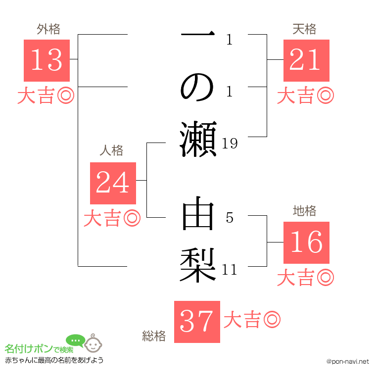 一の瀬 由梨さんの姓名判断結果