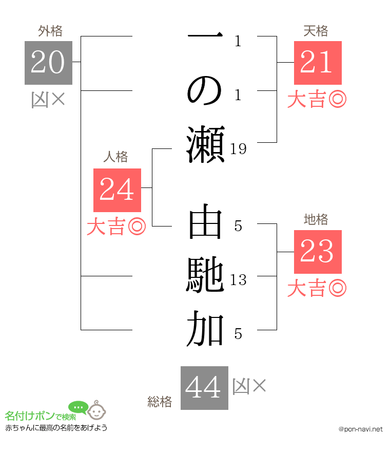 一の瀬 由馳加さんの姓名判断結果