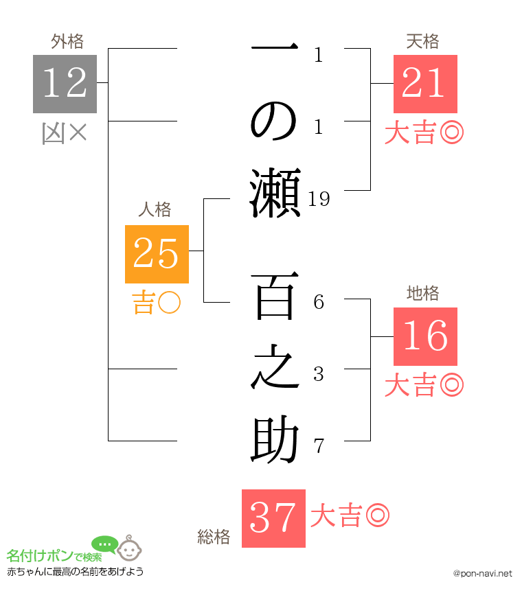一の瀬 百之助さんの姓名判断結果