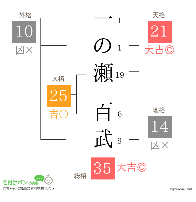 一の瀬 百武さんの姓名判断結果