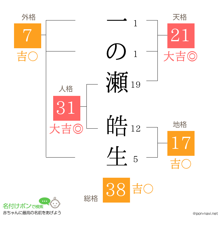一の瀬 皓生さんの姓名判断結果