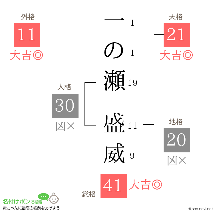 一の瀬 盛威さんの姓名判断結果