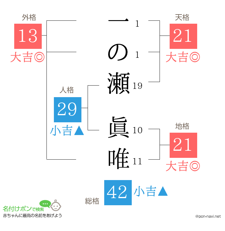 一の瀬 眞唯さんの姓名判断結果