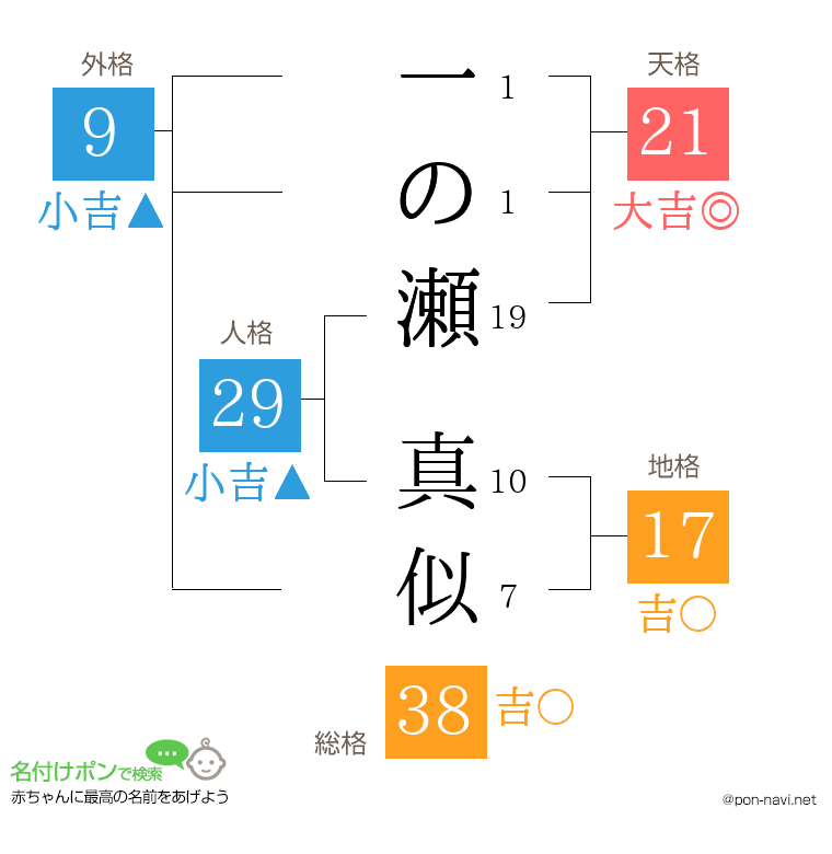 一の瀬 真似さんの姓名判断結果