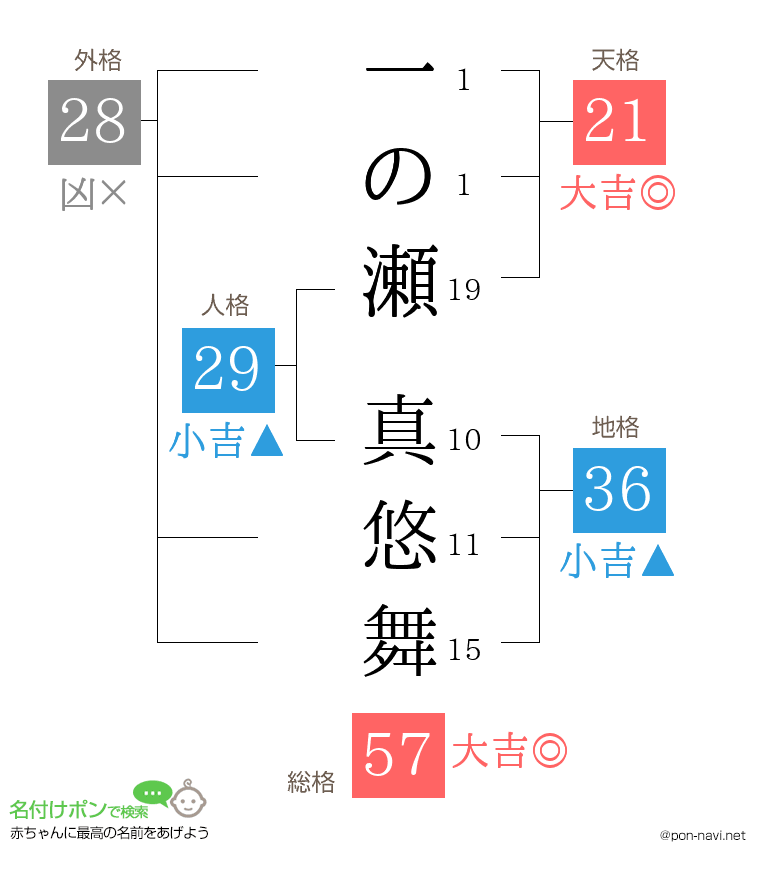 一の瀬 真悠舞さんの姓名判断結果