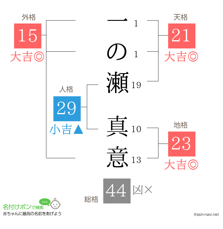 一の瀬 真意さんの姓名判断結果