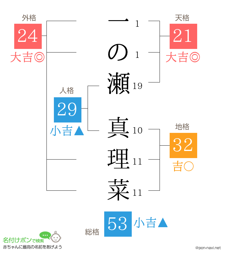 一の瀬 真理菜さんの姓名判断結果