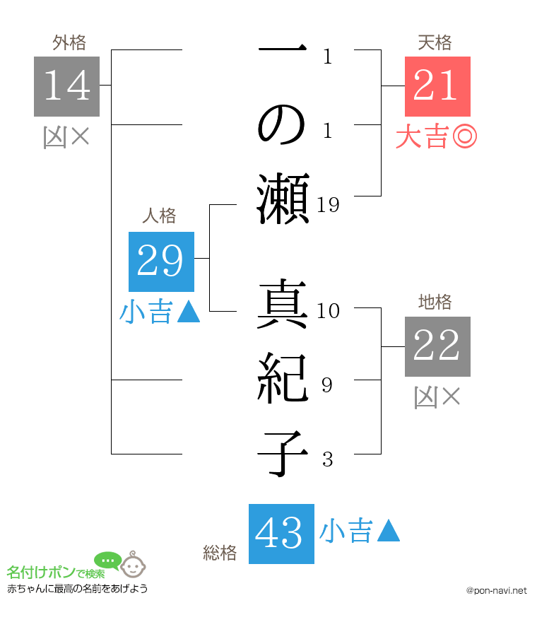 一の瀬 真紀子さんの姓名判断結果