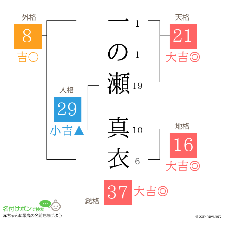 一の瀬 真衣さんの姓名判断結果