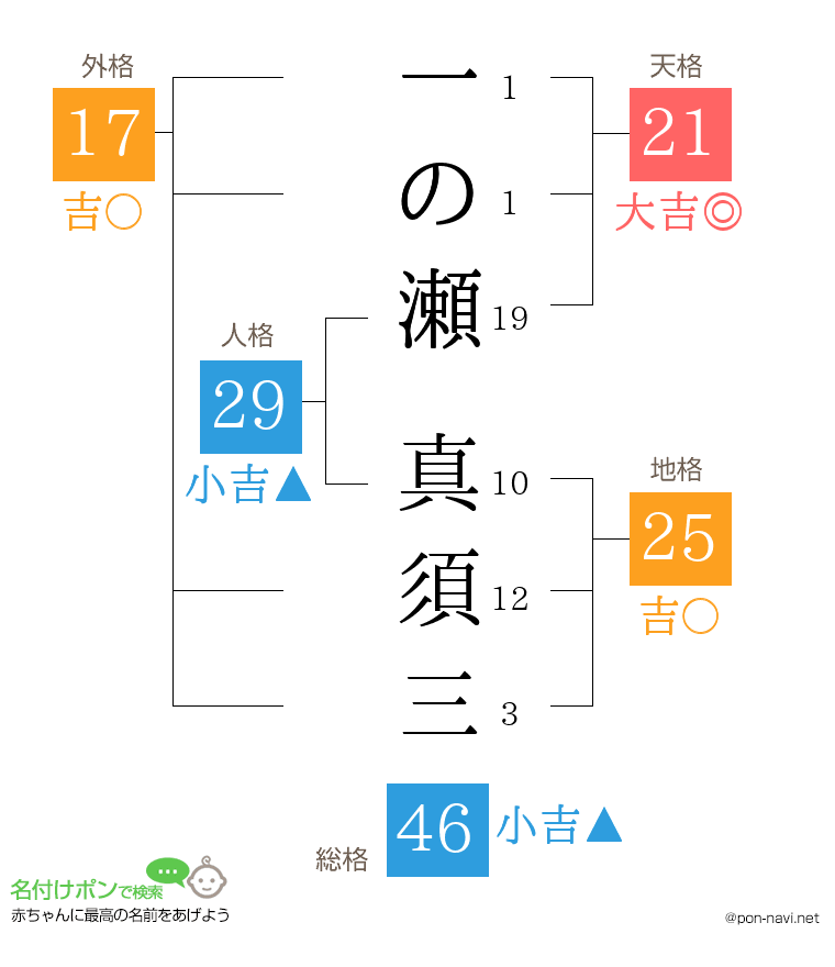 一の瀬 真須三さんの姓名判断結果