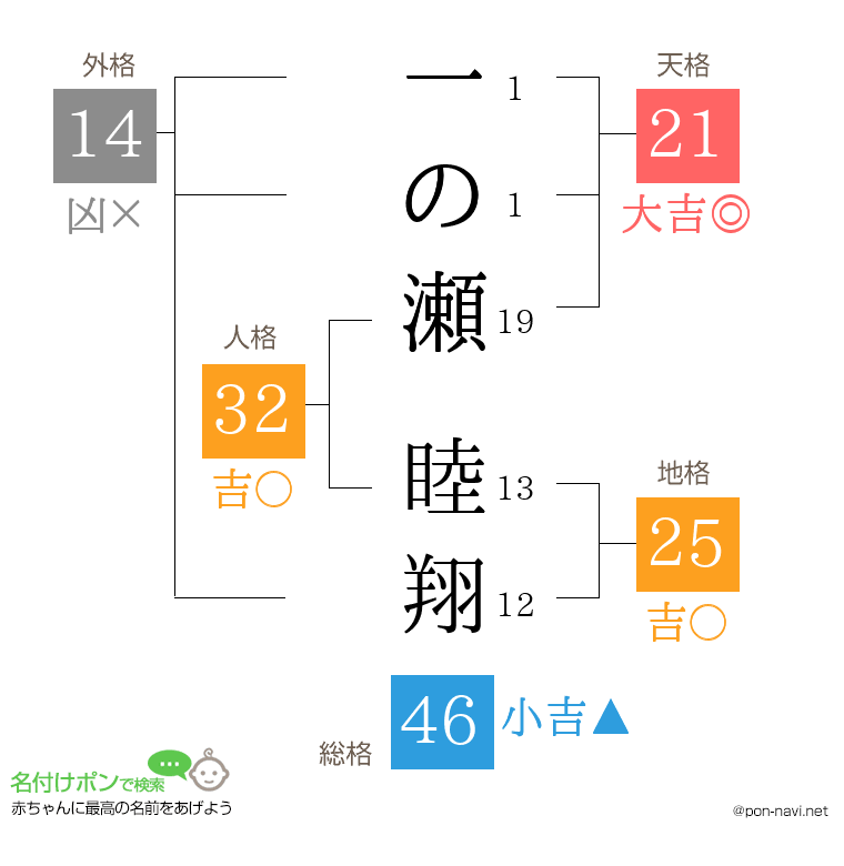 一の瀬 睦翔さんの姓名判断結果