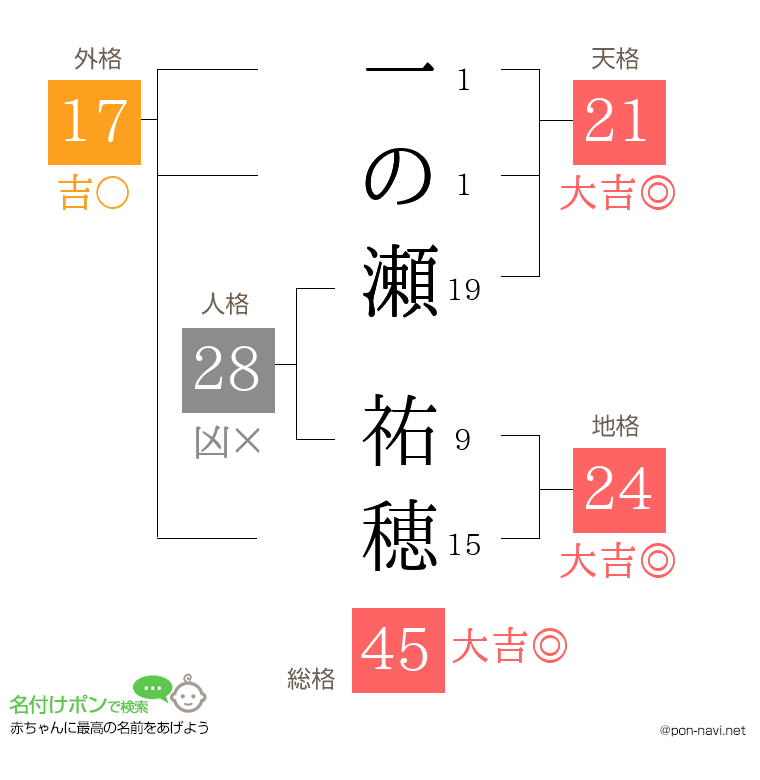 一の瀬 祐穂さんの姓名判断結果