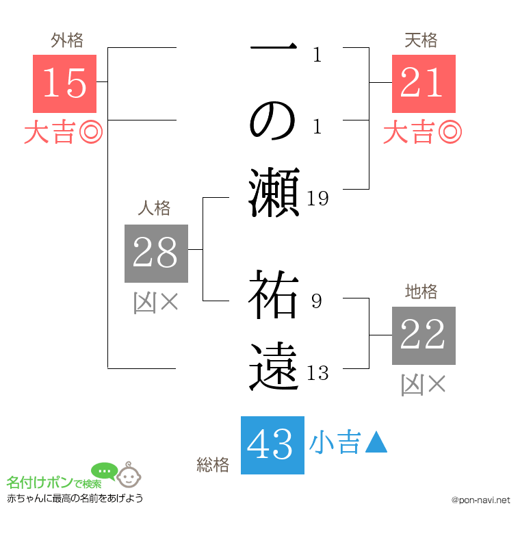 一の瀬 祐遠さんの姓名判断結果