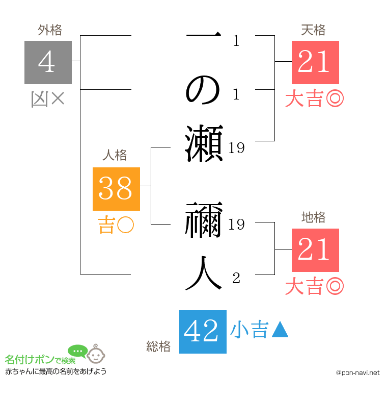 一の瀬 禰人さんの姓名判断結果